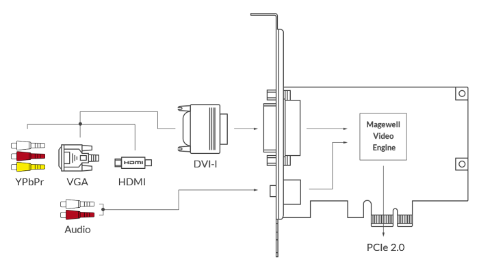 Magewell Pro Capture DVI